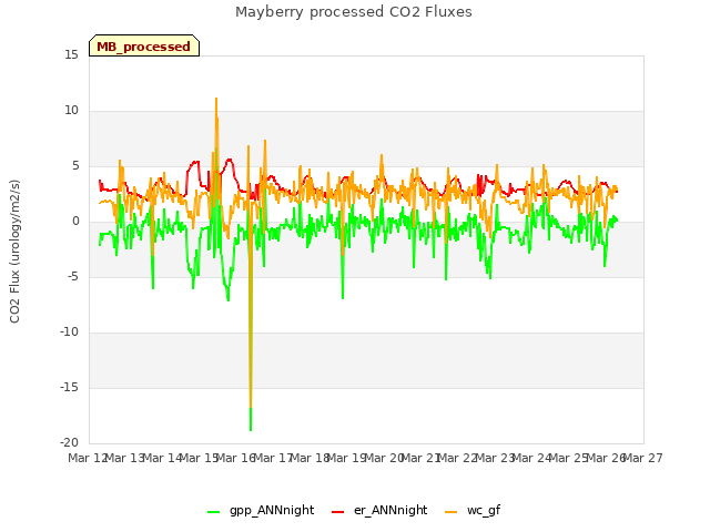 plot of Mayberry processed CO2 Fluxes