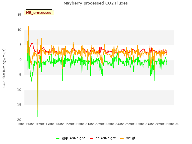 plot of Mayberry processed CO2 Fluxes