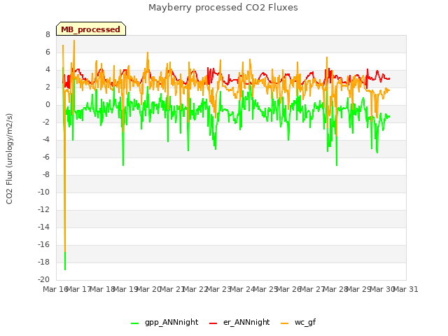 plot of Mayberry processed CO2 Fluxes