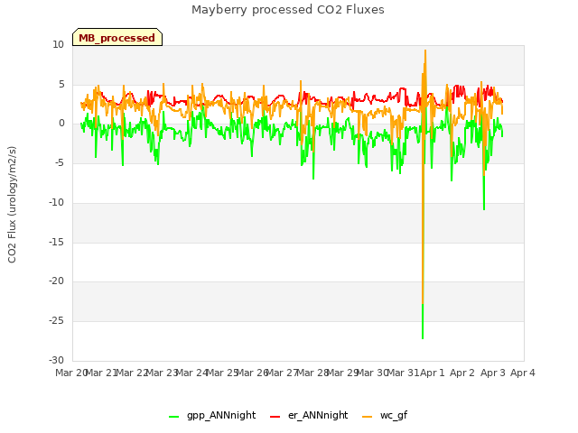 plot of Mayberry processed CO2 Fluxes