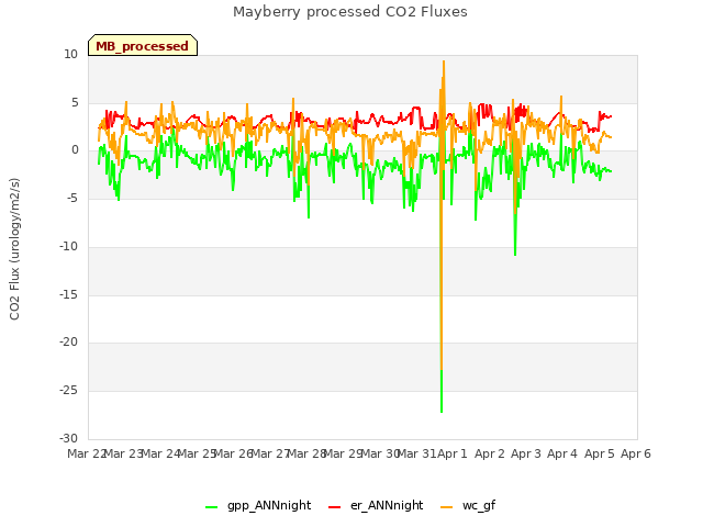 plot of Mayberry processed CO2 Fluxes