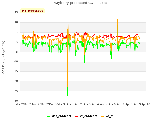 plot of Mayberry processed CO2 Fluxes