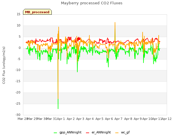 plot of Mayberry processed CO2 Fluxes