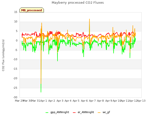 plot of Mayberry processed CO2 Fluxes