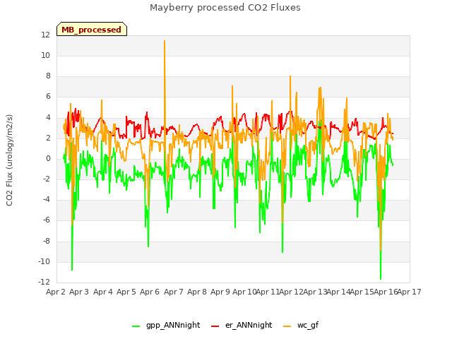 plot of Mayberry processed CO2 Fluxes