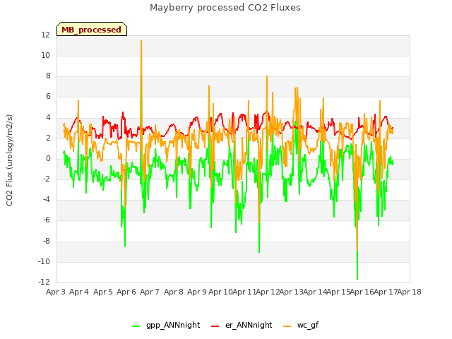 plot of Mayberry processed CO2 Fluxes