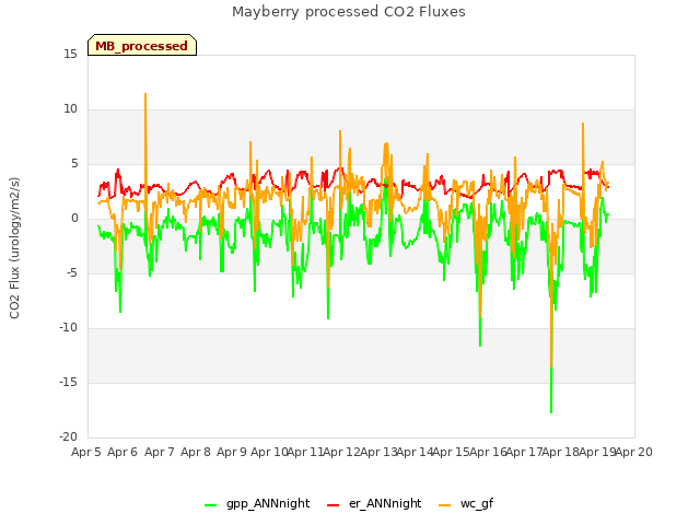 plot of Mayberry processed CO2 Fluxes