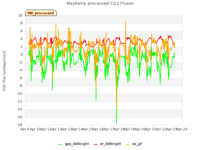 plot of Mayberry processed CO2 Fluxes