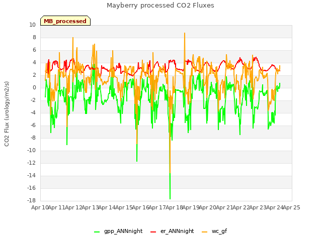 plot of Mayberry processed CO2 Fluxes