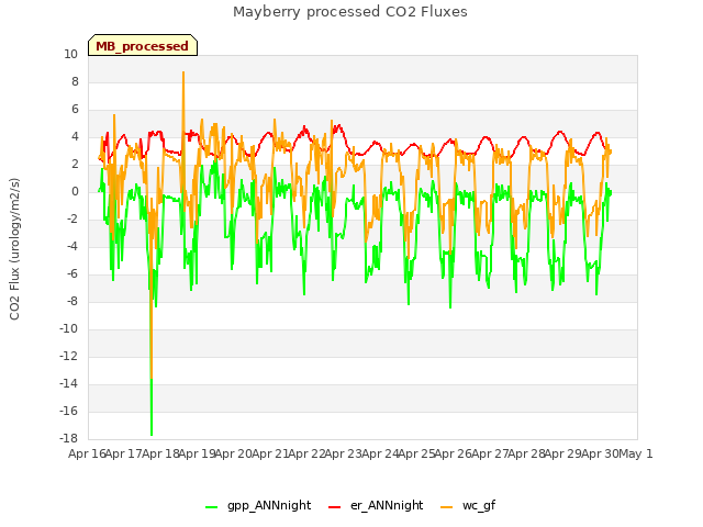 plot of Mayberry processed CO2 Fluxes