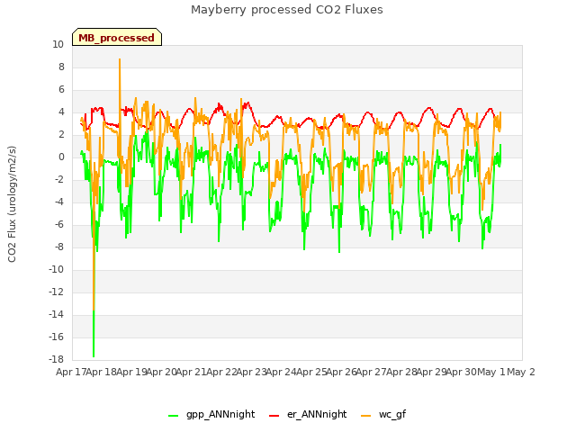 plot of Mayberry processed CO2 Fluxes