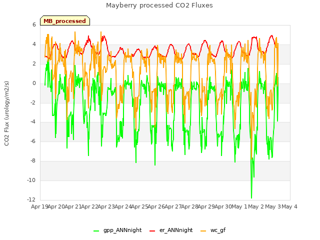 plot of Mayberry processed CO2 Fluxes