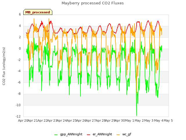 plot of Mayberry processed CO2 Fluxes