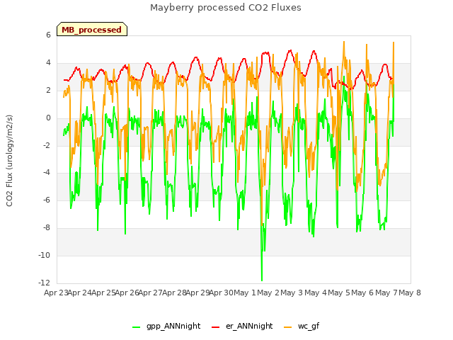 plot of Mayberry processed CO2 Fluxes