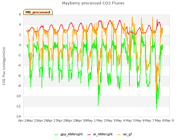 plot of Mayberry processed CO2 Fluxes