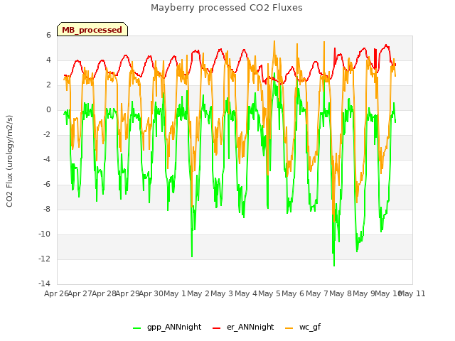 plot of Mayberry processed CO2 Fluxes