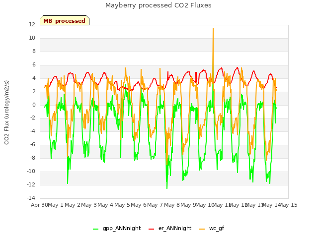 plot of Mayberry processed CO2 Fluxes