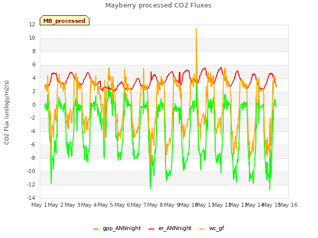 plot of Mayberry processed CO2 Fluxes