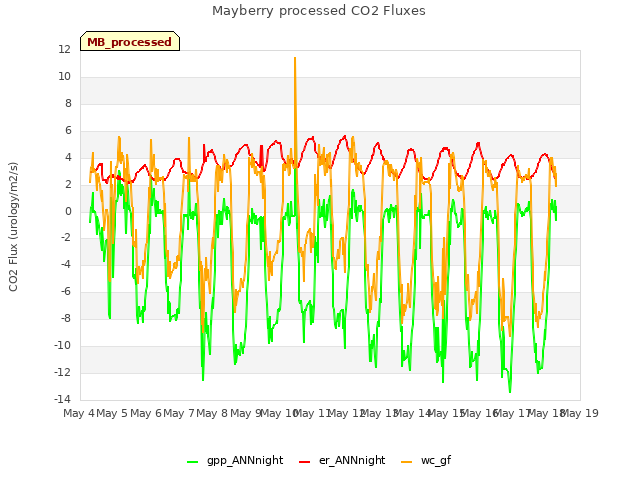 plot of Mayberry processed CO2 Fluxes