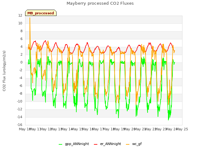 plot of Mayberry processed CO2 Fluxes