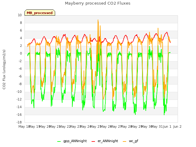 plot of Mayberry processed CO2 Fluxes