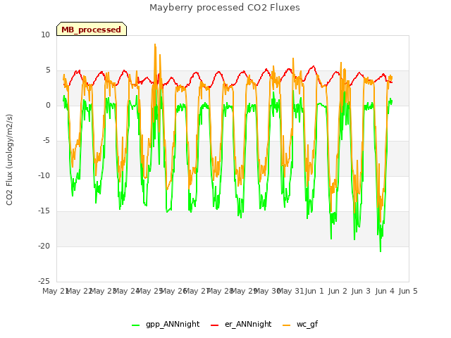 plot of Mayberry processed CO2 Fluxes