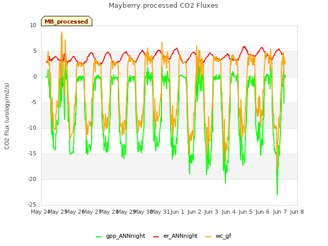 plot of Mayberry processed CO2 Fluxes