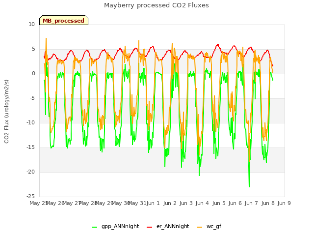 plot of Mayberry processed CO2 Fluxes