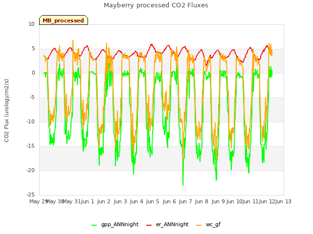 plot of Mayberry processed CO2 Fluxes