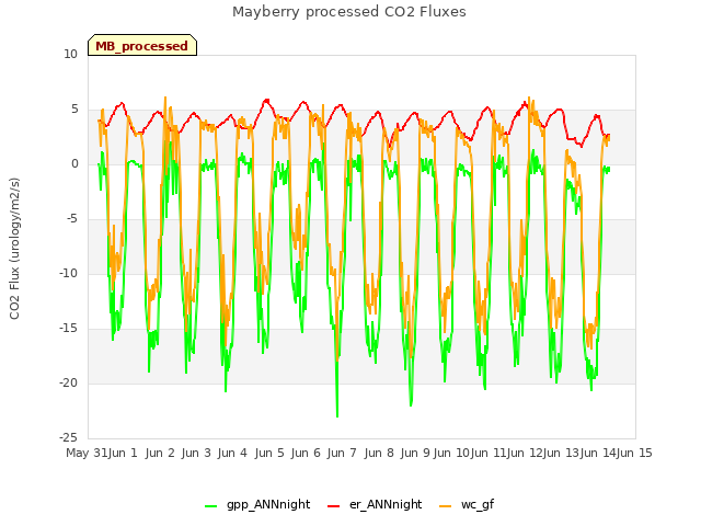 plot of Mayberry processed CO2 Fluxes