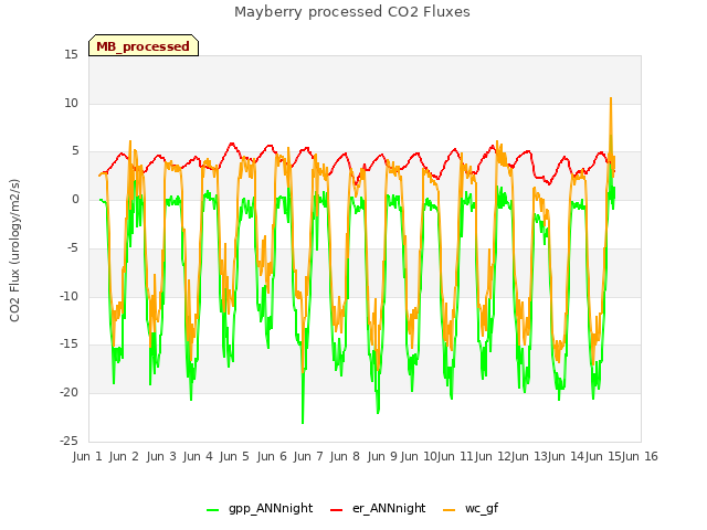 plot of Mayberry processed CO2 Fluxes