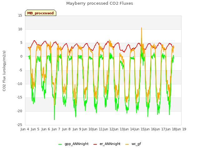 plot of Mayberry processed CO2 Fluxes