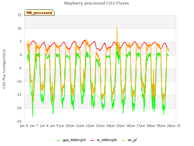 plot of Mayberry processed CO2 Fluxes