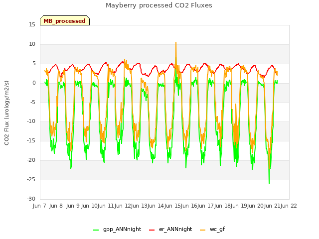 plot of Mayberry processed CO2 Fluxes