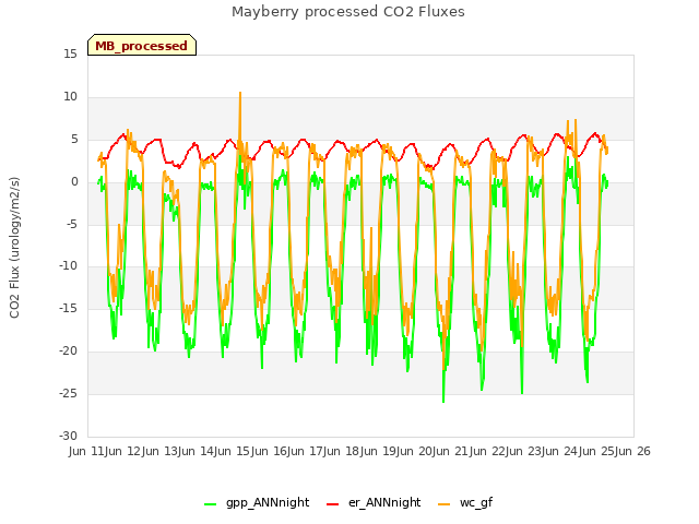 plot of Mayberry processed CO2 Fluxes