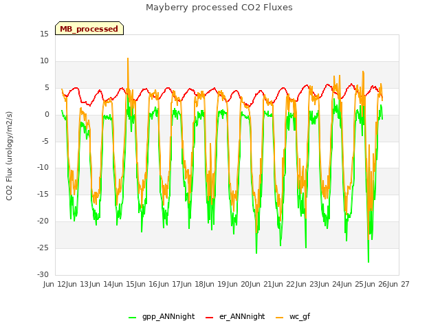 plot of Mayberry processed CO2 Fluxes