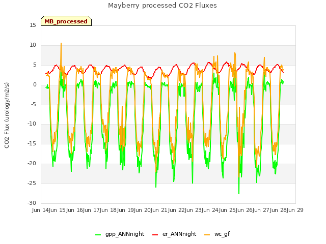 plot of Mayberry processed CO2 Fluxes