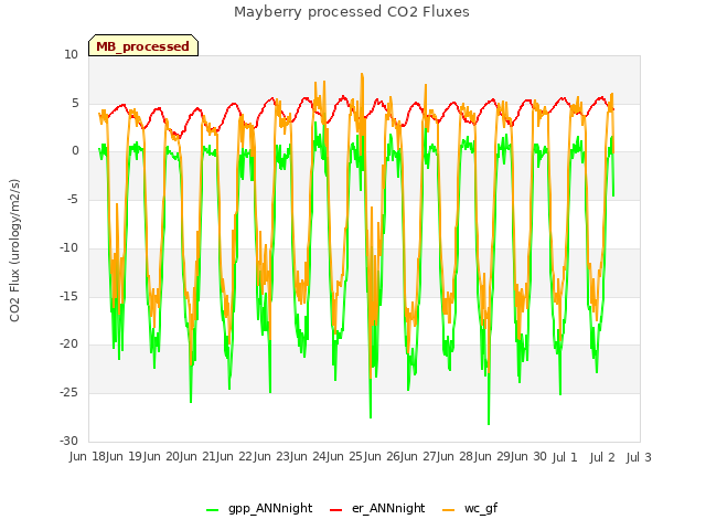 plot of Mayberry processed CO2 Fluxes