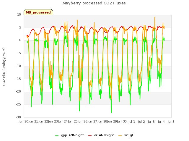 plot of Mayberry processed CO2 Fluxes