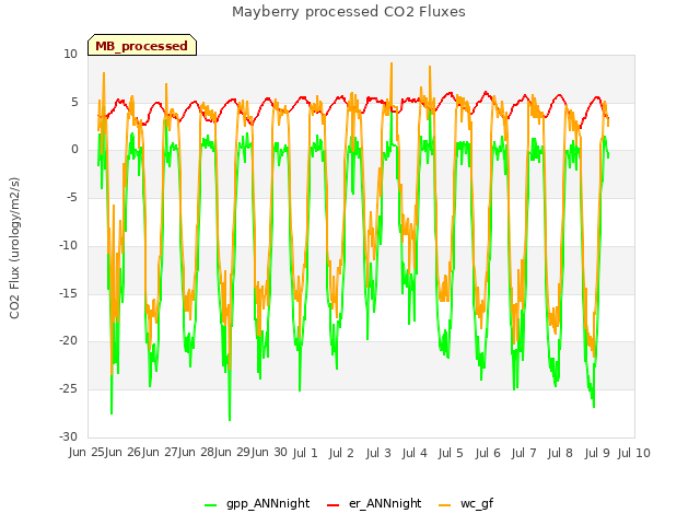 plot of Mayberry processed CO2 Fluxes