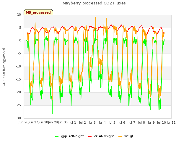 plot of Mayberry processed CO2 Fluxes