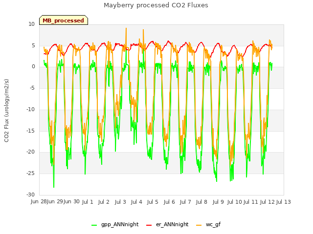 plot of Mayberry processed CO2 Fluxes