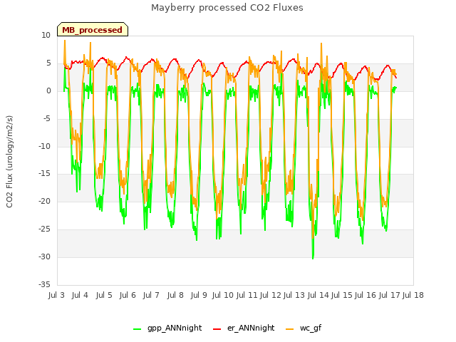 plot of Mayberry processed CO2 Fluxes