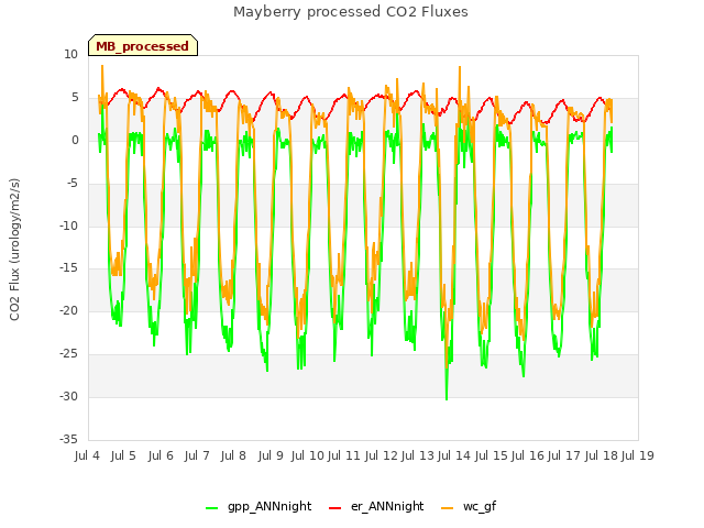 plot of Mayberry processed CO2 Fluxes