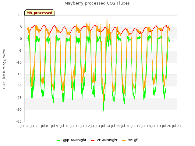 plot of Mayberry processed CO2 Fluxes