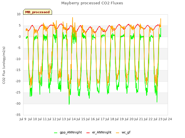 plot of Mayberry processed CO2 Fluxes