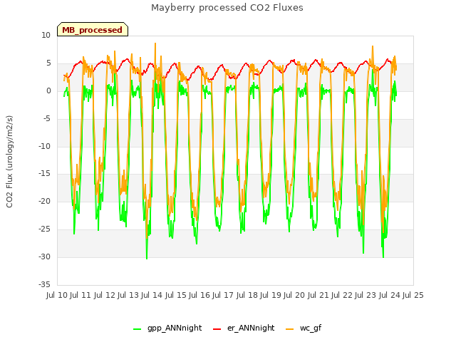 plot of Mayberry processed CO2 Fluxes