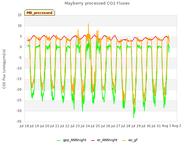 plot of Mayberry processed CO2 Fluxes