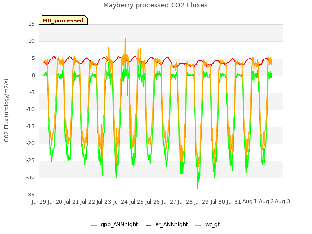 plot of Mayberry processed CO2 Fluxes