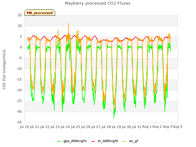 plot of Mayberry processed CO2 Fluxes